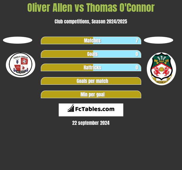 Oliver Allen vs Thomas O'Connor h2h player stats