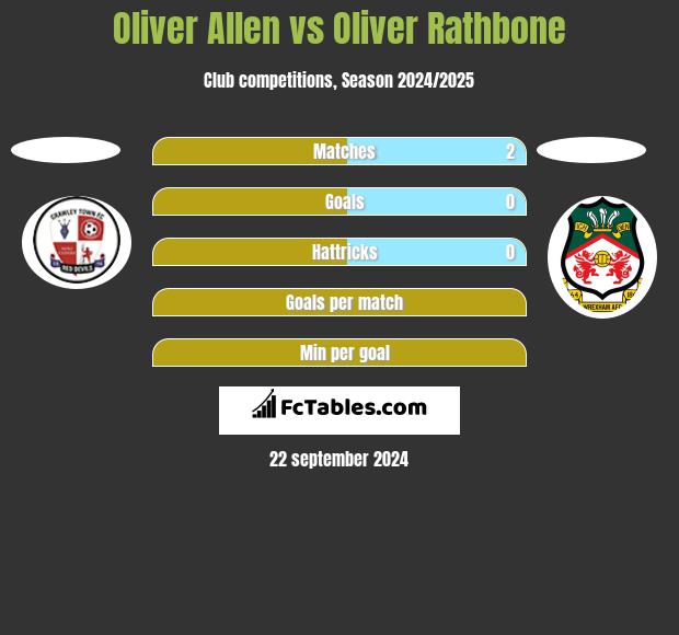 Oliver Allen vs Oliver Rathbone h2h player stats