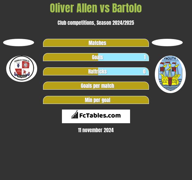 Oliver Allen vs Bartolo h2h player stats