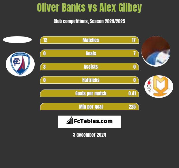 Oliver Banks vs Alex Gilbey h2h player stats