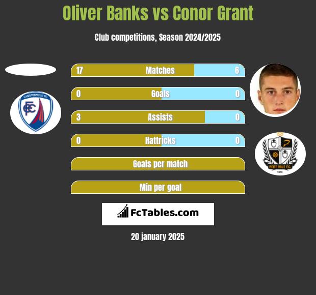 Oliver Banks vs Conor Grant h2h player stats