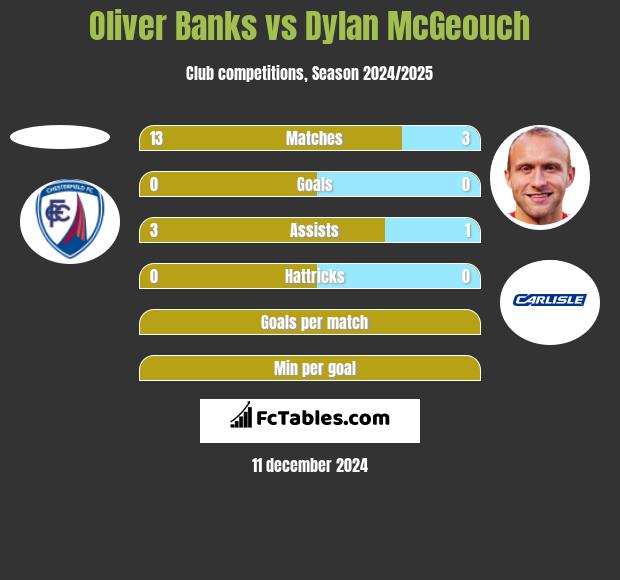 Oliver Banks vs Dylan McGeouch h2h player stats