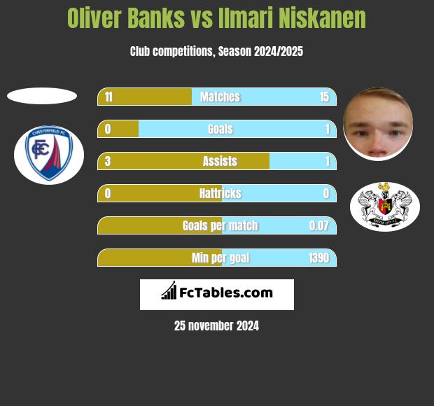 Oliver Banks vs Ilmari Niskanen h2h player stats