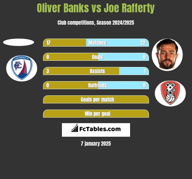 Oliver Banks vs Joe Rafferty h2h player stats