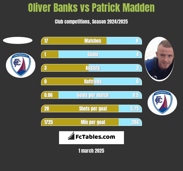 Oliver Banks vs Patrick Madden h2h player stats