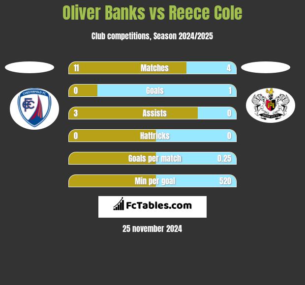 Oliver Banks vs Reece Cole h2h player stats