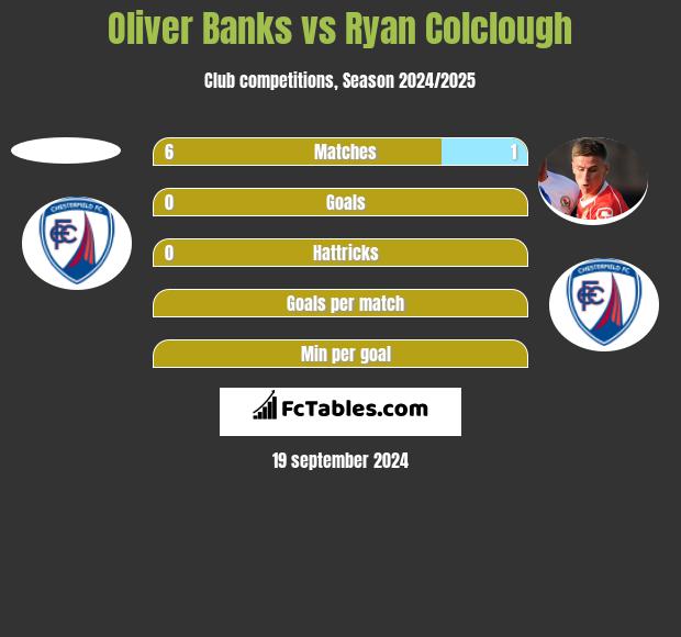 Oliver Banks vs Ryan Colclough h2h player stats