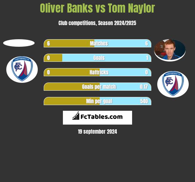 Oliver Banks vs Tom Naylor h2h player stats