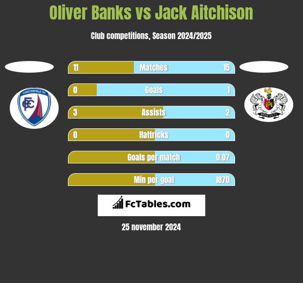 Oliver Banks vs Jack Aitchison h2h player stats