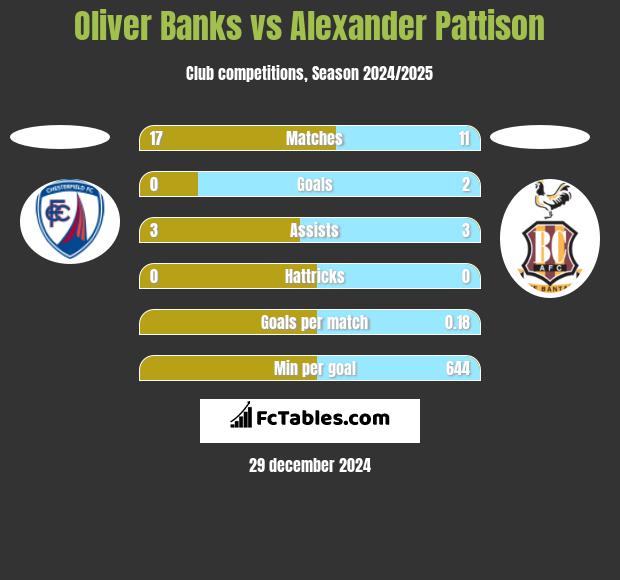 Oliver Banks vs Alexander Pattison h2h player stats