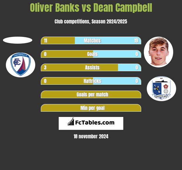 Oliver Banks vs Dean Campbell h2h player stats