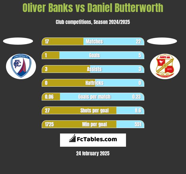 Oliver Banks vs Daniel Butterworth h2h player stats