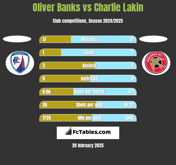 Oliver Banks vs Charlie Lakin h2h player stats