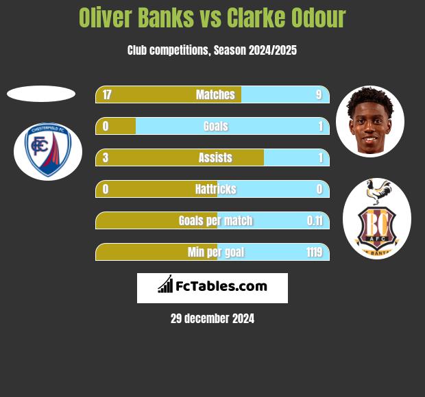 Oliver Banks vs Clarke Odour h2h player stats