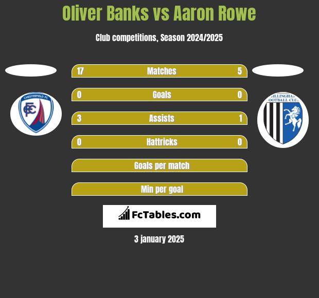 Oliver Banks vs Aaron Rowe h2h player stats