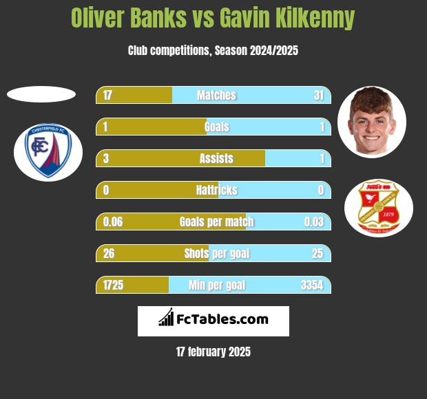 Oliver Banks vs Gavin Kilkenny h2h player stats