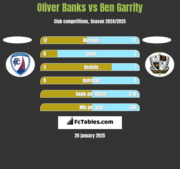 Oliver Banks vs Ben Garrity h2h player stats