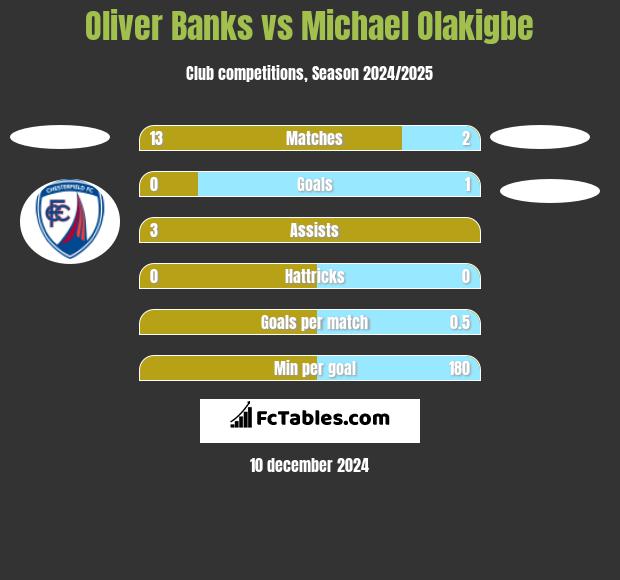 Oliver Banks vs Michael Olakigbe h2h player stats