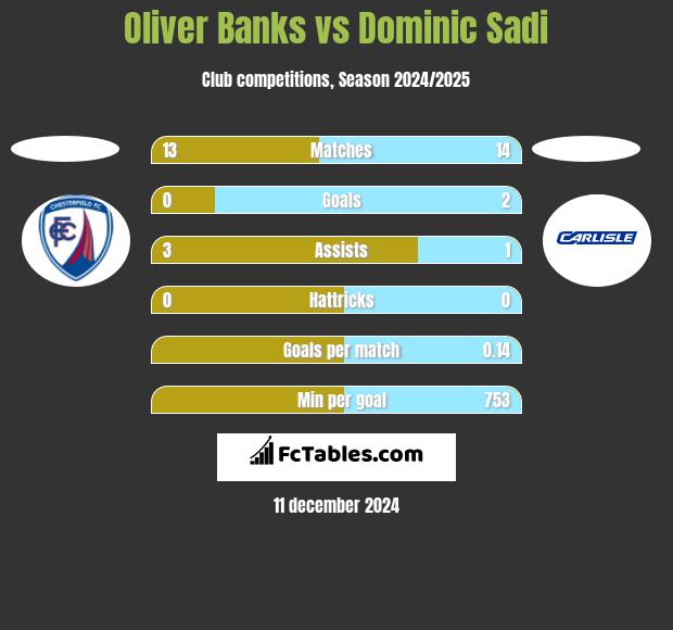 Oliver Banks vs Dominic Sadi h2h player stats