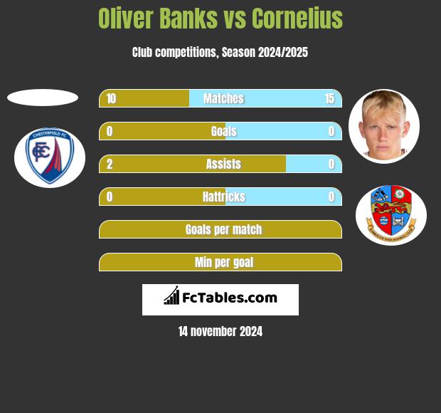 Oliver Banks vs Cornelius h2h player stats