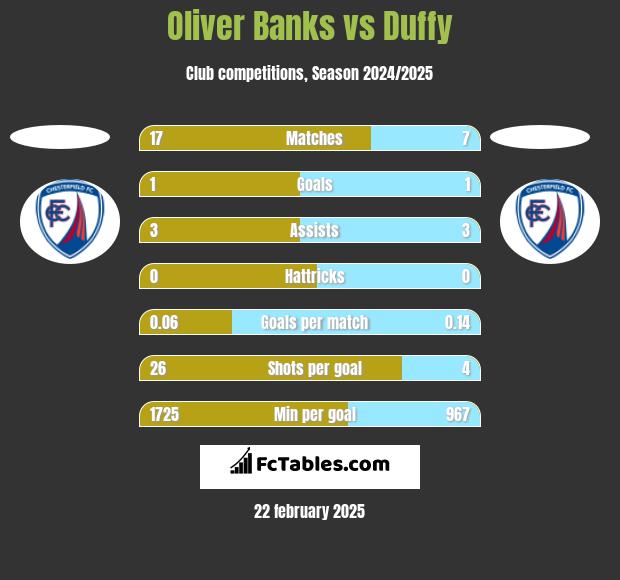 Oliver Banks vs Duffy h2h player stats