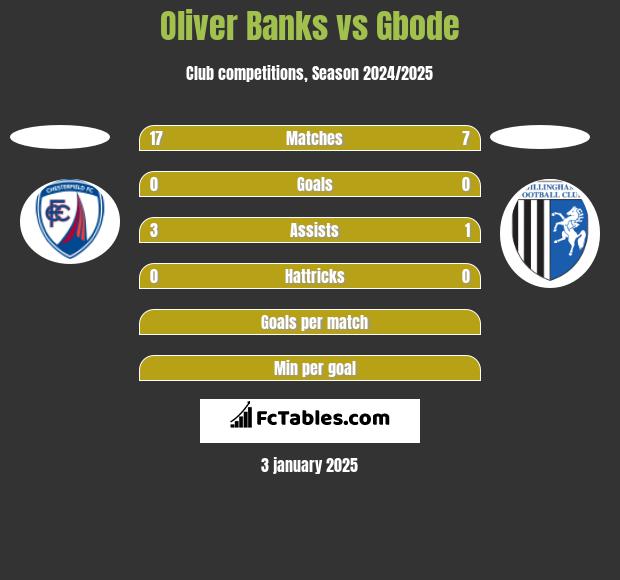 Oliver Banks vs Gbode h2h player stats