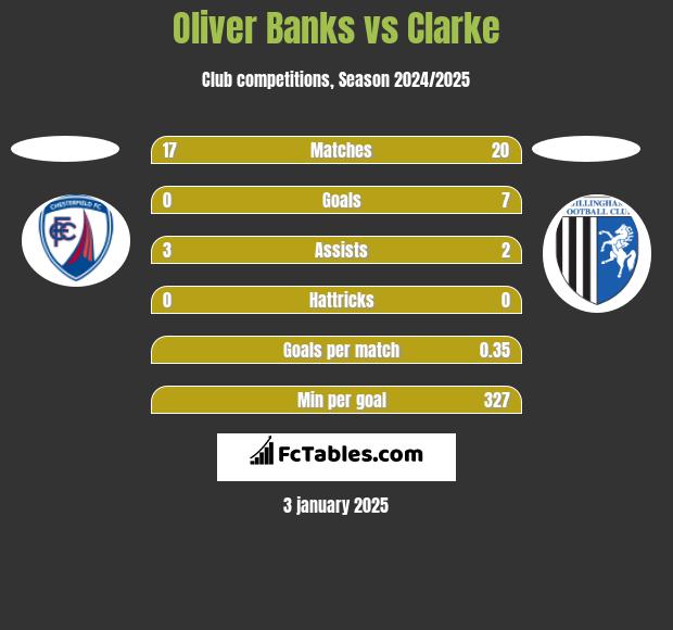 Oliver Banks vs Clarke h2h player stats