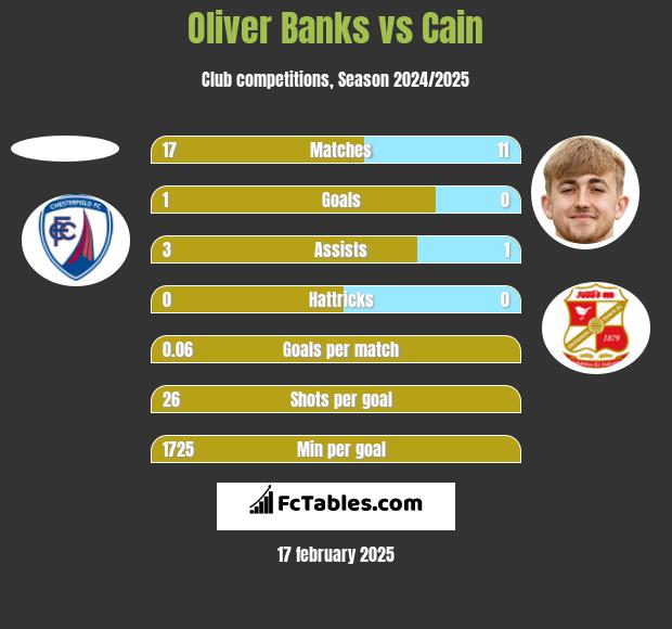 Oliver Banks vs Cain h2h player stats