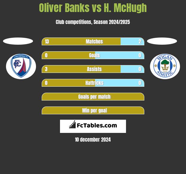 Oliver Banks vs H. McHugh h2h player stats