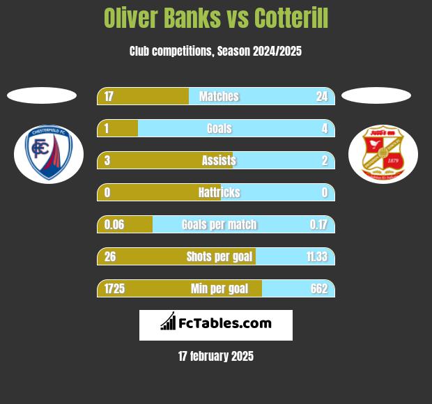 Oliver Banks vs Cotterill h2h player stats