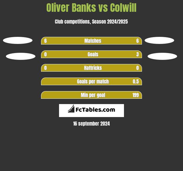 Oliver Banks vs Colwill h2h player stats