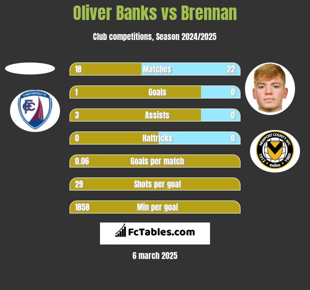 Oliver Banks vs Brennan h2h player stats