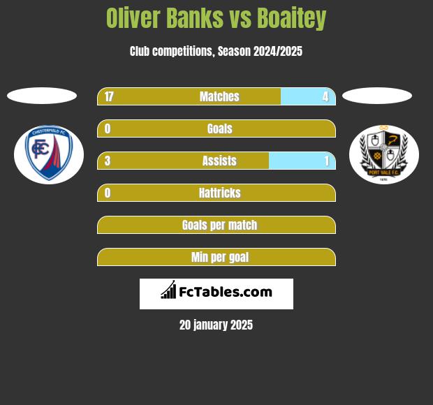 Oliver Banks vs Boaitey h2h player stats