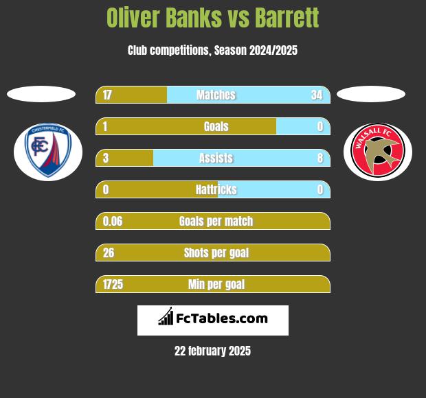 Oliver Banks vs Barrett h2h player stats