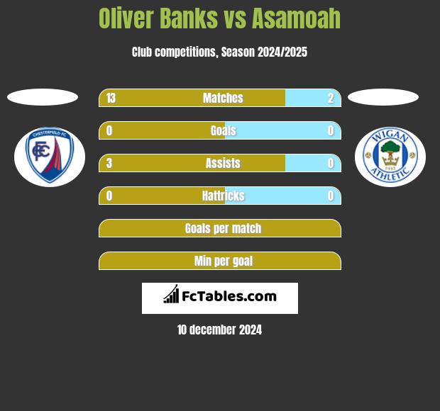 Oliver Banks vs Asamoah h2h player stats