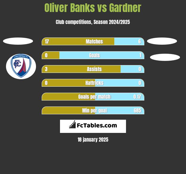 Oliver Banks vs Gardner h2h player stats