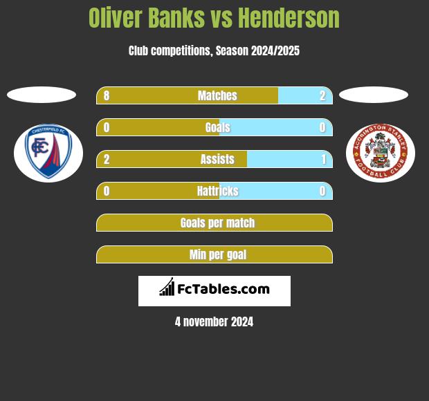 Oliver Banks vs Henderson h2h player stats