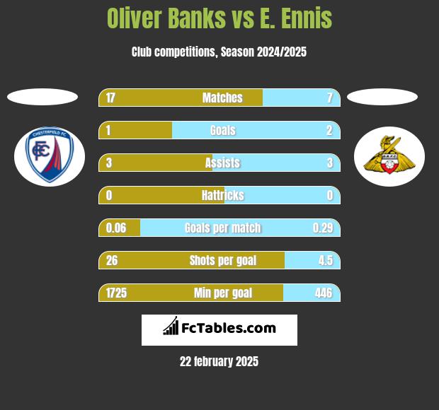 Oliver Banks vs E. Ennis h2h player stats