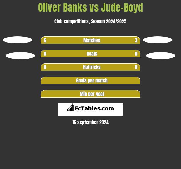 Oliver Banks vs Jude-Boyd h2h player stats