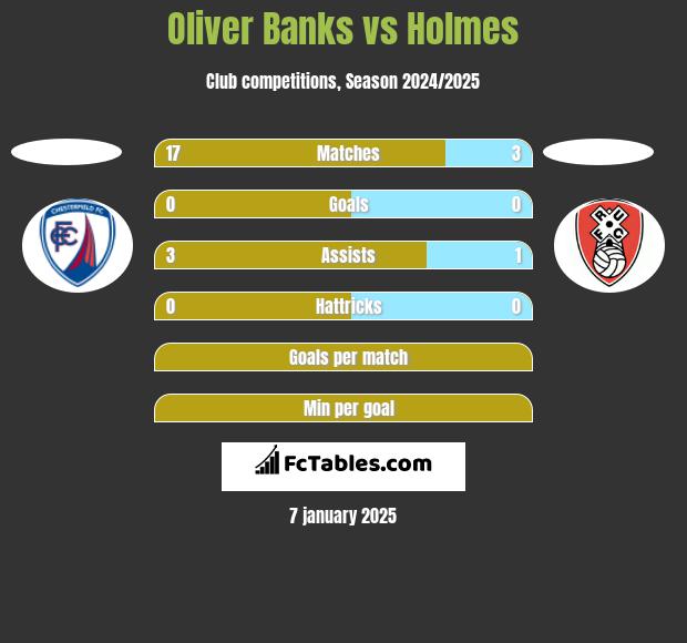 Oliver Banks vs Holmes h2h player stats