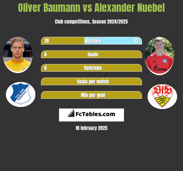 Oliver Baumann vs Alexander Nuebel h2h player stats