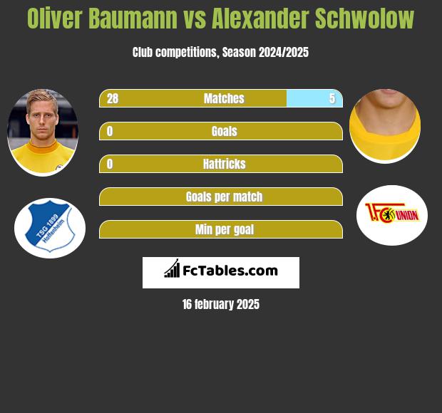 Oliver Baumann vs Alexander Schwolow h2h player stats