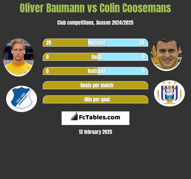 Oliver Baumann vs Colin Coosemans h2h player stats