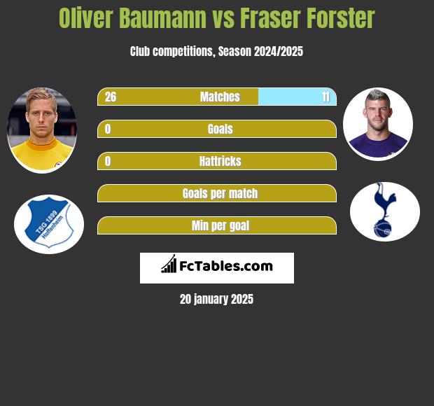 Oliver Baumann vs Fraser Forster h2h player stats