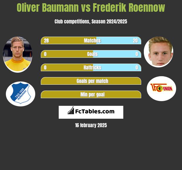 Oliver Baumann vs Frederik Roennow h2h player stats