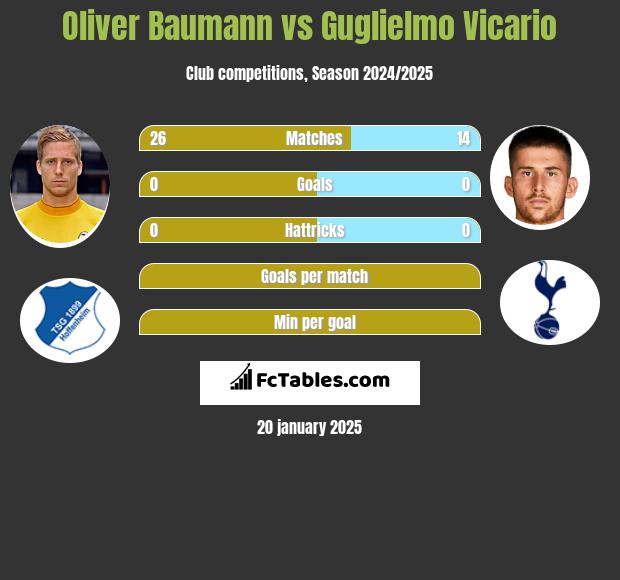 Oliver Baumann vs Guglielmo Vicario h2h player stats