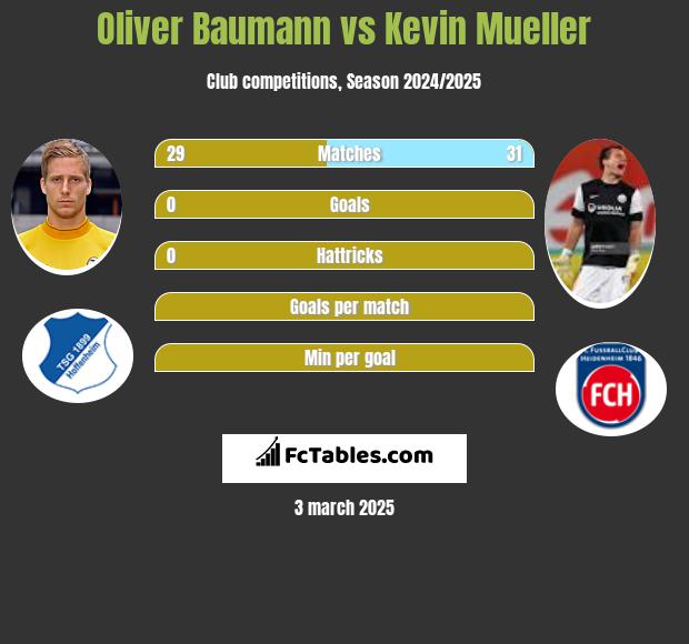 Oliver Baumann vs Kevin Mueller h2h player stats