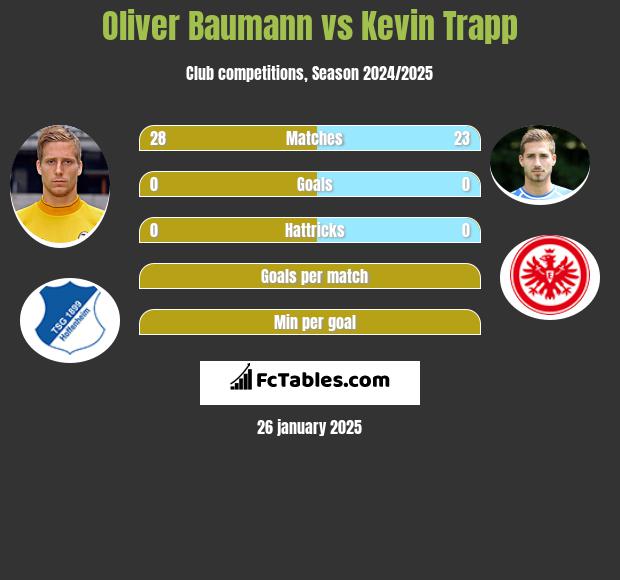 Oliver Baumann vs Kevin Trapp h2h player stats