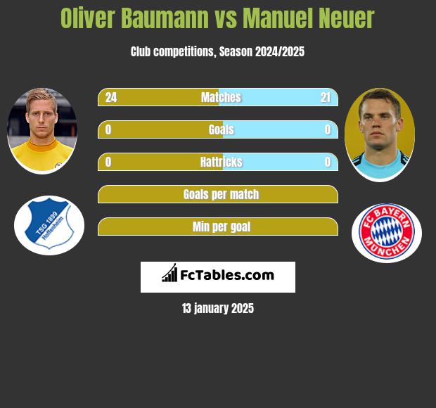 Oliver Baumann vs Manuel Neuer h2h player stats