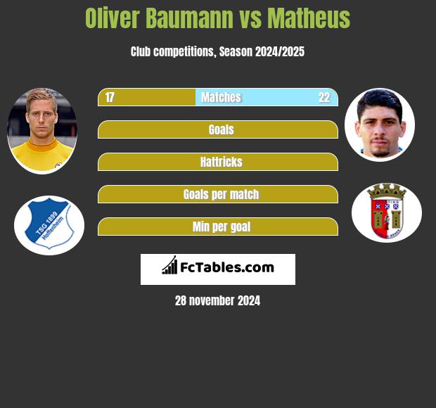 Oliver Baumann vs Matheus h2h player stats